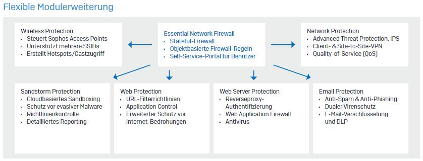 Sophos_UTM_flexible_modulerweiterung